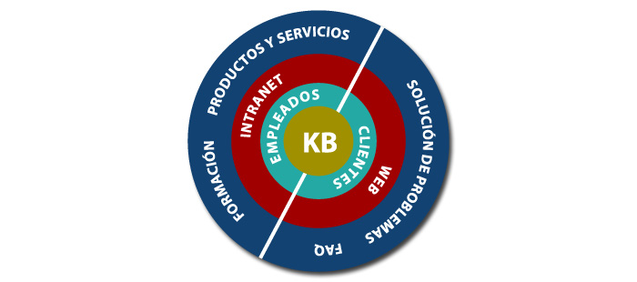 knowledge base KB