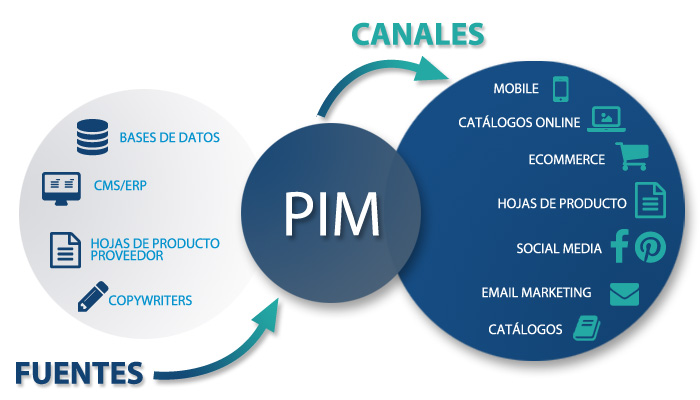 Product information managenet PIM